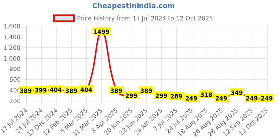 myntra.com Apraa & Parma Men Slip-On Swim Shorts apraa & parma Price History Graph from 17 Jul 2024 to 12 Oct 2025