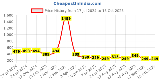 myntra.com Apraa & Parma Men Swim Bottoms apraa & parma Price History Graph from 17 Jul 2024 to 15 Oct 2025