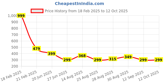 myntra.com Apraa & Parma Men Swim Bottoms With Key Pocket apraa & parma Price History Graph from 18 Feb 2025 to 12 Oct 2025