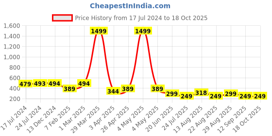 myntra.com Apraa & Parma Men Swim Shorts apraa & parma Price History Graph from 17 Jul 2024 to 18 Oct 2025