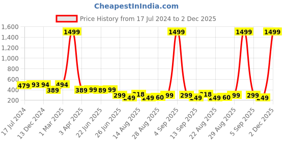 myntra.com Apraa & Parma Men Swim Shorts apraa & parma Price History Graph from 17 Jul 2024 to 2 Dec 2025
