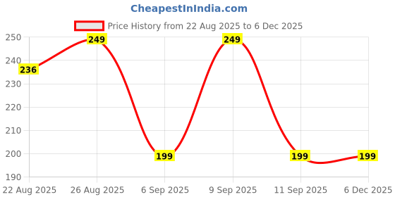 myntra.com Apraa & Parma Mid-Rise Antimicrobial Boy Shorts Briefs SBT-33 Rani pink XS-1 apraa & parma Price History Graph from 22 Aug 2025 to 5 Dec 2025
