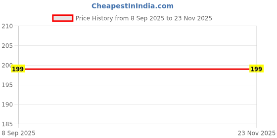 myntra.com Apraa & Parma Mid-Rise Antimicrobial Stretchable Boyshort Briefs AP SBT-33 Pink XS-1 apraa & parma Price History Graph from 8 Sep 2025 to 23 Nov 2025