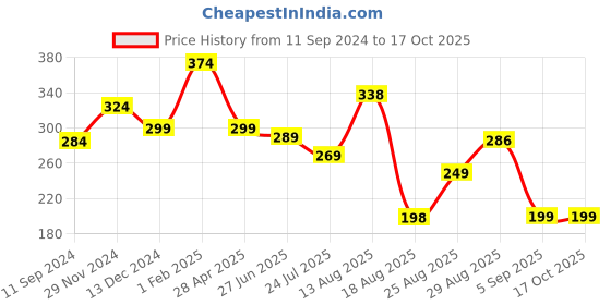 myntra.com Apraa & Parma Mid-Rise Boy Short Briefs apraa & parma Price History Graph from 11 Sep 2024 to 15 Oct 2025