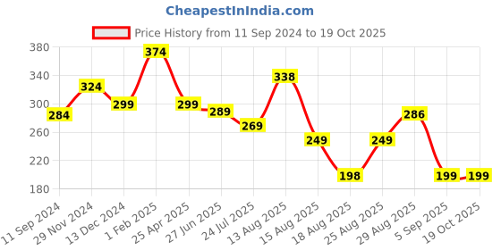 myntra.com Apraa & Parma Mid-Rise Gym Boy Short Brief apraa & parma Price History Graph from 11 Sep 2024 to 18 Oct 2025