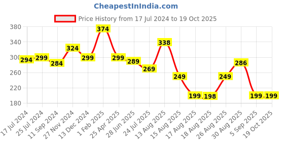 myntra.com Apraa & Parma Mid-Rise Gym Boy Short Briefs apraa & parma Price History Graph from 17 Jul 2024 to 19 Oct 2025