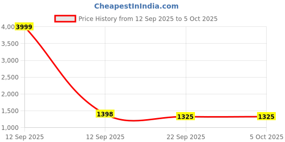 myntra.com Apraa & Parma Mock Collar Long Sleeves Dry Fit Lightweight Running Open Front Jacket apraa & parma Price History Graph from 12 Sep 2025 to 5 Oct 2025