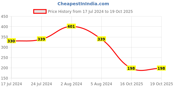 myntra.com Apraa & Parma Non Padded Full Coverage Everyday Bra With Super Support Bra apraa & parma Price History Graph from 17 Jul 2024 to 19 Oct 2025