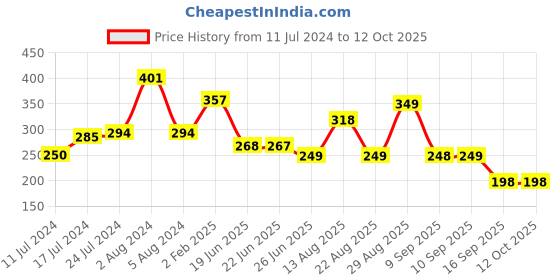 myntra.com Apraa & Parma Non Padded Full Coverage Workout Bra With Super Support Bra apraa & parma Price History Graph from 11 Jul 2024 to 11 Oct 2025