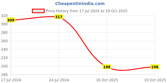 myntra.com Apraa & Parma Non-Wired Non-Padded Anti-Odour Workout Bra apraa & parma Price History Graph from 17 Jul 2024 to 17 Oct 2025