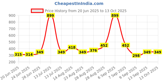 myntra.com Apraa & Parma Organic Full Coverage Cotton Workout Bra apraa & parma Price History Graph from 20 Jun 2025 to 11 Oct 2025