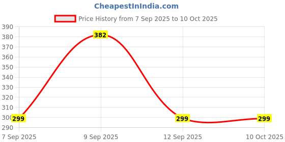 myntra.com Apraa & Parma Pack Of 2 Anti-Microbial Boy Shorts Briefs AP SBT-33 Red,D Green XS-2 apraa & parma Price History Graph from 7 Sep 2025 to 10 Oct 2025