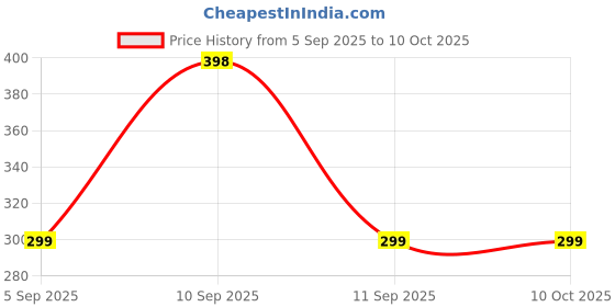 myntra.com Apraa & Parma Pack Of 2 Boy shorts Briefs apraa & parma Price History Graph from 5 Sep 2025 to 9 Oct 2025