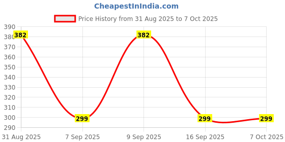 myntra.com Apraa & Parma Pack Of 2 Boy Shorts Briefs AP SBT-33 Grey,Peach XS-2-Grey,Peach apraa & parma Price History Graph from 31 Aug 2025 to 7 Oct 2025