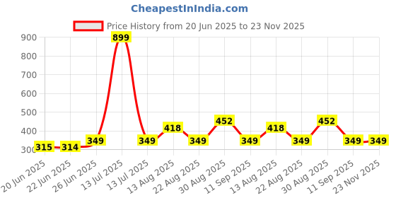 myntra.com Apraa & Parma Pack Of 2 Colourblocked Cotton Full Coverage Sports Bra apraa & parma Price History Graph from 20 Jun 2025 to 22 Nov 2025