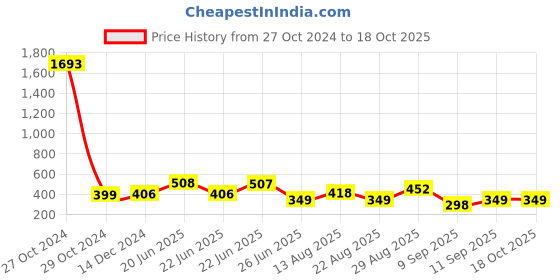 myntra.com Apraa & Parma Pack Of 2 Colourblocked Full Coverage Sports Cotton Bra apraa & parma Price History Graph from 27 Oct 2024 to 17 Oct 2025