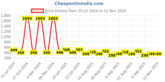 myntra.com Apraa & Parma Pack Of 2 Colourblocked Full Coverage Sports Cotton Bra apraa & parma Price History Graph from 25 Jul 2024 to 22 Nov 2025