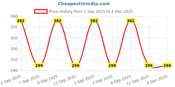 myntra.com Apraa & Parma Pack Of 2 Combed Cotton Mid-Rise Boy Shorts Briefs AP SBT-33 D Skin,Red XS-2 apraa & parma Price History Graph from 1 Sep 2025 to 4 Dec 2025