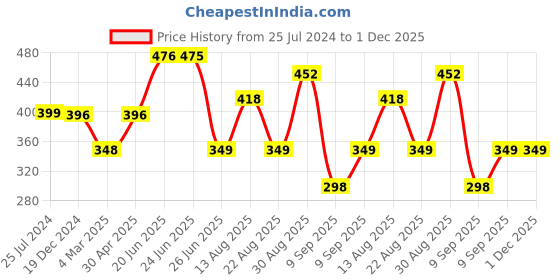 myntra.com Apraa & Parma Pack of 2 Everyday Bra apraa & parma Price History Graph from 25 Jul 2024 to 1 Dec 2025