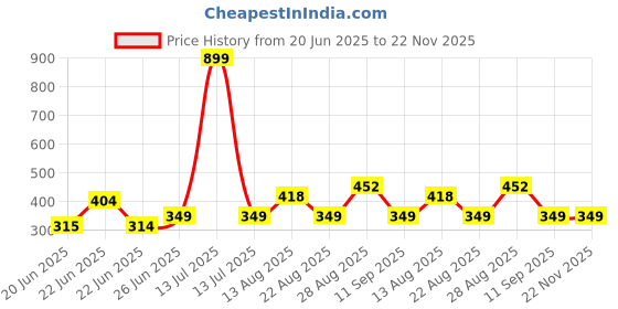 myntra.com Apraa & Parma Pack Of 2 Full Coverage Colourblocked Sports Bra apraa & parma Price History Graph from 20 Jun 2025 to 22 Nov 2025