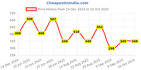 myntra.com Apraa & Parma Pack Of 2 Full Coverage High Support Organic Workout Bras apraa & parma Price History Graph from 14 Dec 2024 to 9 Oct 2025