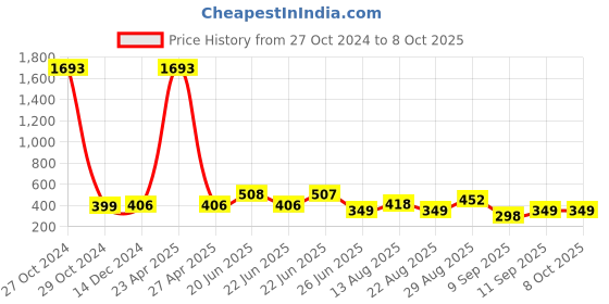 myntra.com Apraa & Parma Pack Of 2 Full Coverage High Support Organic Workout Bras apraa & parma Price History Graph from 27 Oct 2024 to 8 Oct 2025