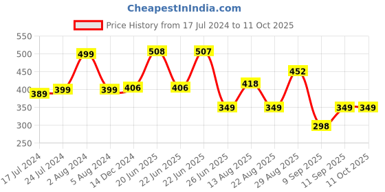 myntra.com Apraa & Parma Pack Of 2 Full Coverage High Support Organic Workout Bras apraa & parma Price History Graph from 17 Jul 2024 to 11 Oct 2025