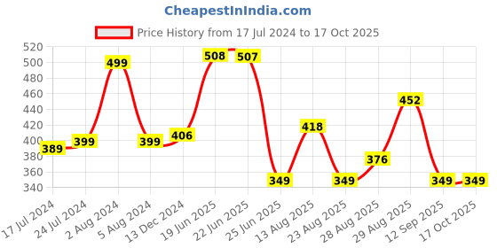 myntra.com Apraa & Parma Pack Of 2 Grey & Black Colourblocked Bra apraa & parma Price History Graph from 17 Jul 2024 to 16 Oct 2025