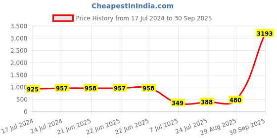 myntra.com Apraa & Parma Pack Of 2 High Rise Cotton Tights apraa & parma Price History Graph from 17 Jul 2024 to 30 Sep 2025