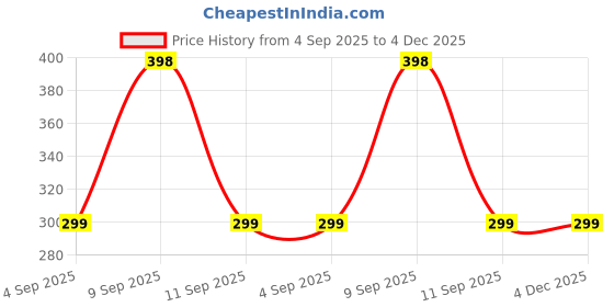 myntra.com Apraa & Parma Pack Of 2 Mid-Rise Boy Shorts Briefs apraa & parma Price History Graph from 4 Sep 2025 to 4 Dec 2025