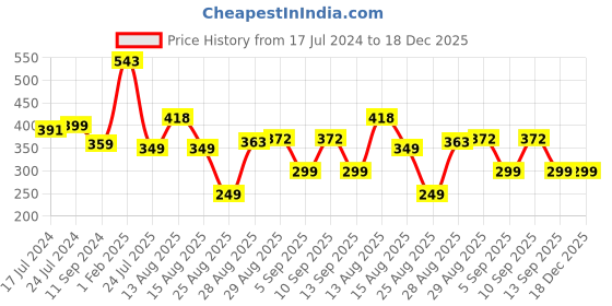 myntra.com Apraa & Parma Pack Of 2 Mid-Rise Gym Boy Short Briefs apraa & parma Price History Graph from 17 Jul 2024 to 17 Dec 2025