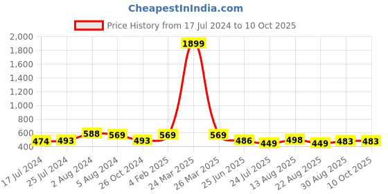 myntra.com Apraa & Parma Pack Of 2 Skinny Fit Capris apraa & parma Price History Graph from 17 Jul 2024 to 9 Oct 2025