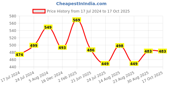 myntra.com Apraa & Parma Pack Of 2 Skinny Fit Capris apraa & parma Price History Graph from 17 Jul 2024 to 16 Oct 2025