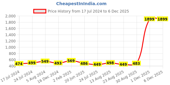 myntra.com Apraa & Parma Pack Of 2 Skinny Fit Capris apraa & parma Price History Graph from 17 Jul 2024 to 4 Dec 2025