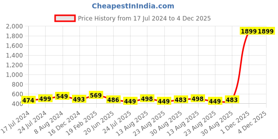 myntra.com Apraa & Parma Pack Of 2 Skinny Fit Capris apraa & parma Price History Graph from 17 Jul 2024 to 4 Dec 2025