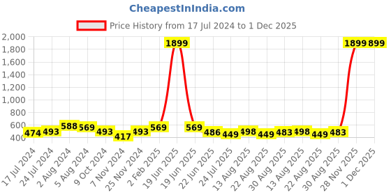 myntra.com Apraa & Parma Pack Of 2 Skinny Fit Sports Capris apraa & parma Price History Graph from 17 Jul 2024 to 1 Dec 2025