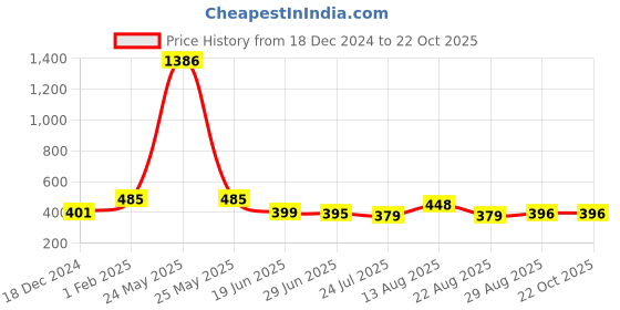 myntra.com Apraa & Parma Pack of 2 Women Maroon Slim Fit Cycling Sports Shorts apraa & parma Price History Graph from 18 Dec 2024 to 21 Oct 2025