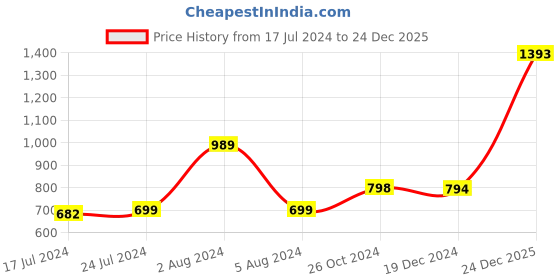 myntra.com Apraa & Parma Pack Of 2 Women Skinny Fit High-Rise Yoga Sports Shorts apraa & parma Price History Graph from 17 Jul 2024 to 24 Dec 2025