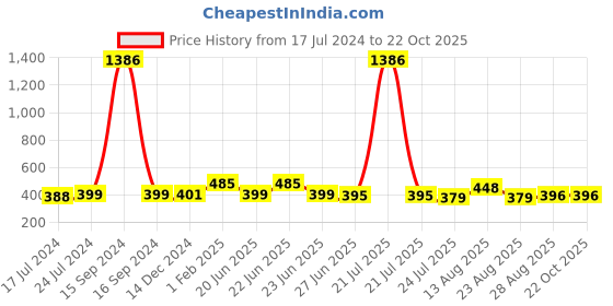 myntra.com Apraa & Parma Pack Of 2 Women Slim Fit Cotton Cycling Sports Shorts apraa & parma Price History Graph from 17 Jul 2024 to 21 Oct 2025
