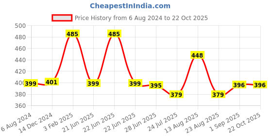 myntra.com Apraa & Parma Pack Of 2 Women Slim Fit Cotton Cycling Sports Shorts apraa & parma Price History Graph from 6 Aug 2024 to 21 Oct 2025