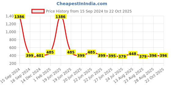myntra.com Apraa & Parma Pack Of 2 Women Slim Fit Cotton Cycling Sports Shorts apraa & parma Price History Graph from 15 Sep 2024 to 21 Oct 2025