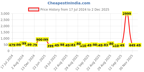 myntra.com Apraa & Parma Pack Of 3 Colourblocked Full Coverage Non Padded Organic Sports Bra apraa & parma Price History Graph from 17 Jul 2024 to 2 Dec 2025