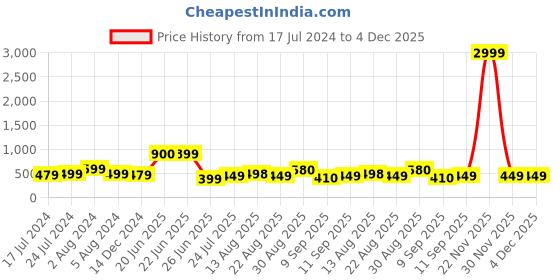 myntra.com Apraa & Parma Pack Of 3 Colourblocked Full Coverage Non Padded Organic Sports Bra apraa & parma Price History Graph from 17 Jul 2024 to 3 Dec 2025