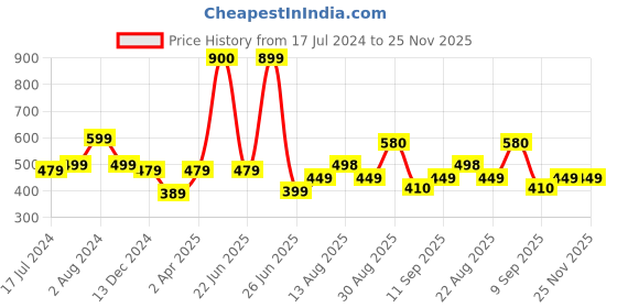 myntra.com Apraa & Parma Pack Of 3 Colourblocked Full Coverage Non Padded Organic Sports Bra apraa & parma Price History Graph from 17 Jul 2024 to 24 Nov 2025