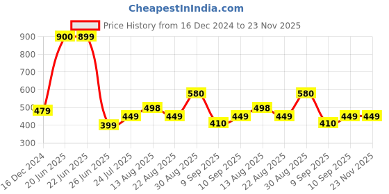 myntra.com Apraa & Parma Pack Of 3 Colourblocked Full Coverage Non Padded Organic Sports Bra apraa & parma Price History Graph from 16 Dec 2024 to 22 Nov 2025