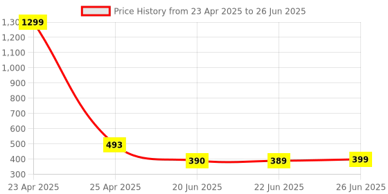 myntra.com Apraa & Parma Pack Of 3 Full Coverage Non Padded Cotton Workout Bra apraa & parma Price History Graph from 23 Apr 2025 to 26 Jun 2025
