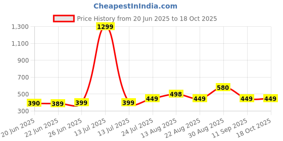 myntra.com Apraa & Parma Pack Of 3 Full Coverage Non Padded Cotton Workout Bra apraa & parma Price History Graph from 20 Jun 2025 to 15 Oct 2025