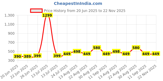 myntra.com Apraa & Parma Pack Of 3 Full Coverage Organic Cotton Workout Bra apraa & parma Price History Graph from 20 Jun 2025 to 22 Nov 2025