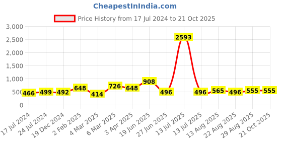 myntra.com Apraa & Parma Pack of 3 Slim Fit Cotton Cycling Sports Shorts apraa & parma Price History Graph from 17 Jul 2024 to 20 Oct 2025