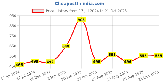 myntra.com Apraa & Parma Pack of 3 Slim Fit Cotton Cycling Sports Shorts apraa & parma Price History Graph from 17 Jul 2024 to 21 Oct 2025